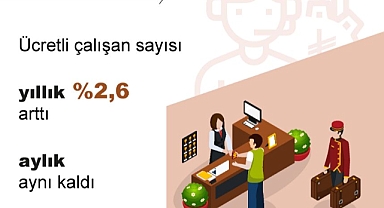TÜİK: Ücretli çalışan sayısı yıllık yüzde 2,6 arttı