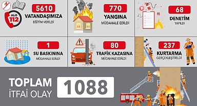 Kayseri Büyükşehir İtfaiyesi Ekim Ayında 1.088 Olaya Müdahale Etti