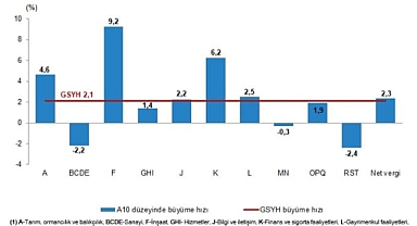 Türkiye Ekonomisi 2024'ün 3. Çeyreğinde Yüzde 2,1 Büyüdü