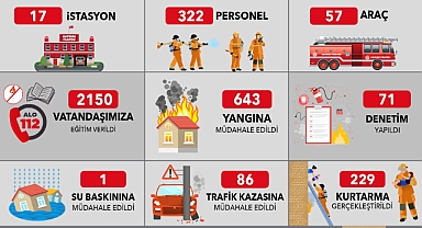 Kayseri İtfaiyesi, Kasım Ayında 959 Olaya Başarıyla Müdahale Etti!