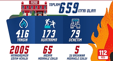  Kayseri İtfaiyesi, Ocak Ayında 659 Olayı Başarıyla Müdahale Etti