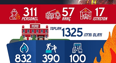 Kayseri Büyükşehir İtfaiyesi Ağustos Ayında 1.325 Olayda Görev Yaptı
