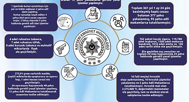 Kayseri İl Emniyet Müdürlüğü 13-19 Ekim 2025 Faaliyet Raporu: Operasyonlar, Tutuklamalar ve Ele Geçirilen Suç Unsurları