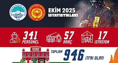 Kayseri İtfaiyesi Ekim Ayında 946 Olaya Müdahale Etti! Fedakâr Ekiplerden Rekor Performans