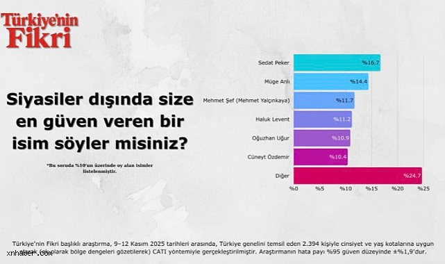 Siyasiler Hariç, Toplumun En Çok Güvendiği İsimler Açıklandı: İlk Sırada Sedat Peker Var