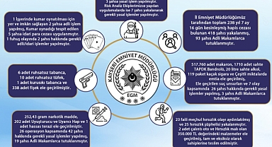 Kayseri’de Emniyetin 1 Haftalık Bilançosu: Aranan 418 Şahıs Yakalandı, 19 Kişi Tutuklandı