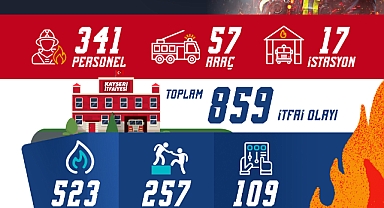 Kayseri İtfaiyesi Kasım Ayında 859 Olaya Koştu: Her An Vatandaşın Yanında