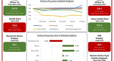 Türkiye’de Dış Ticaret Açığı Artıyor, PMI Verileri Hafif İyileşme Gösterdi