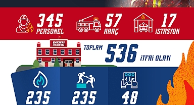 Kayseri Büyükşehir İtfaiyesi Ocak Ayında 536 Olayı Başarıyla Müdahale Etti