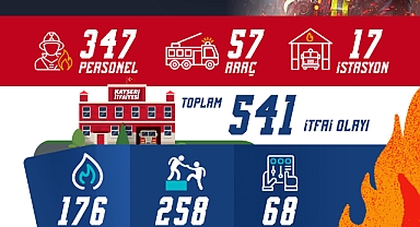 Kayseri İtfaiyesi’nden Şubat Performansı: 541 Olayda Hızlı Müdahale, Binlerce Vatandaşa Eğitim