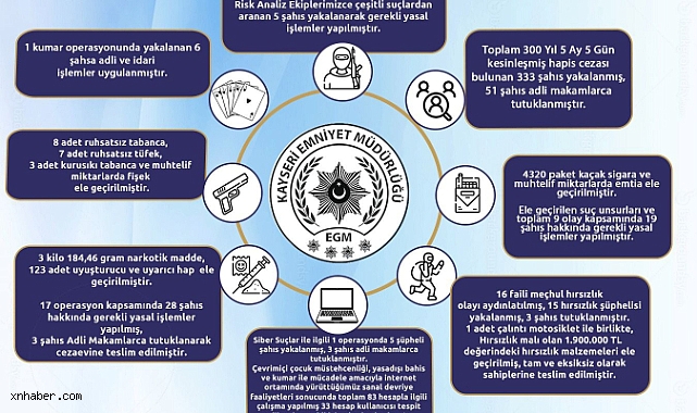 Kayseri’de Son Bir Haftada 333 Aranan Şahıs Yakalandı: 51 Kişi Tutuklandı