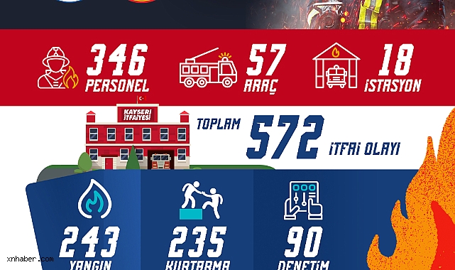 Kayseri Büyükşehir İtfaiyesi Nisan Ayında 572 Olaya Müdahale Etti