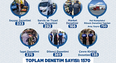 Kayseri Büyükşehir Zabıtası Nisan'da 1570 Denetim Gerçekleştirdi