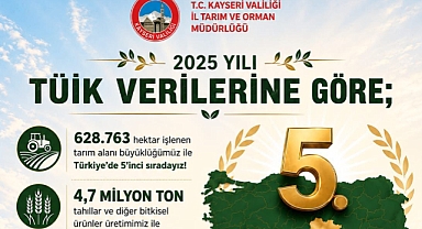 Kayseri Tarımda Türkiye’nin Zirvesinde: Üretimde Rekor Başarı