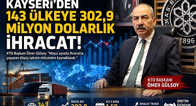 KTO Başkanı Gülsoy: Mayıs'ta 143 Ülkeye 302,9 Milyon Dolarlık İhracat Yaptık